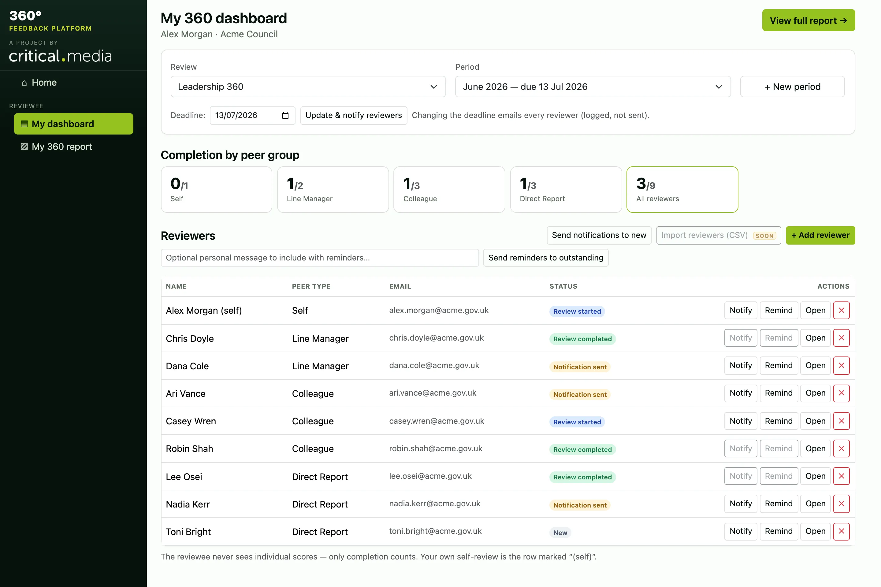 The reviewee dashboard, showing review periods, completion by peer group, and the list of reviewers with their status.