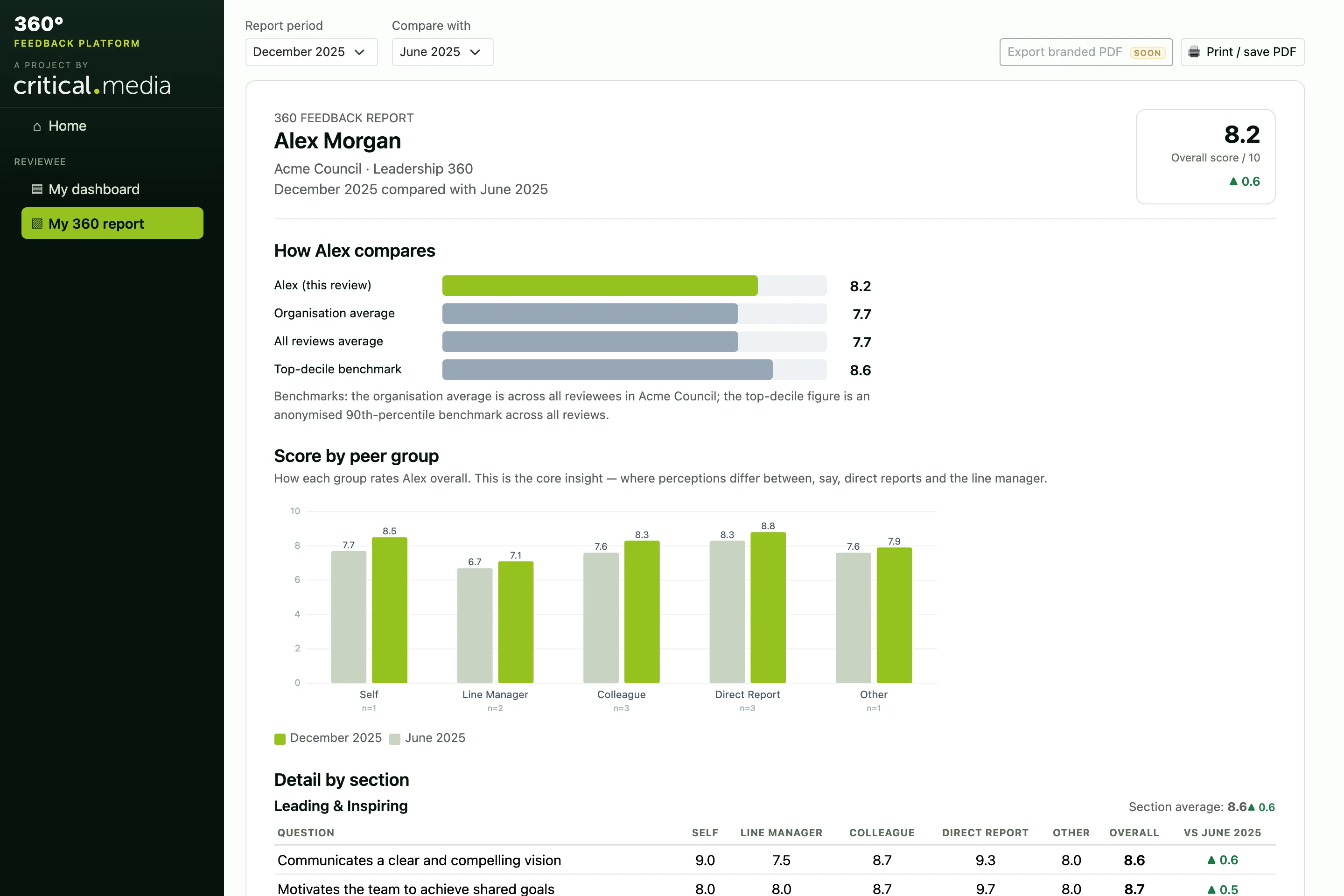 The 360 feedback report, showing an overall score with a bar chart of how each peer group rated the person, compared against organisation and top-decile benchmarks.